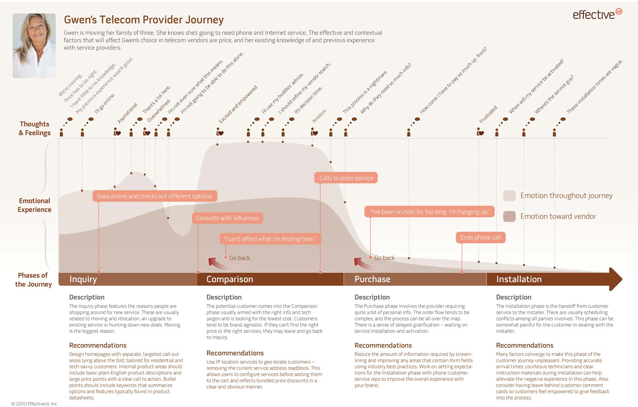 Forrester Research Customer Journey Map for EffectiveUI